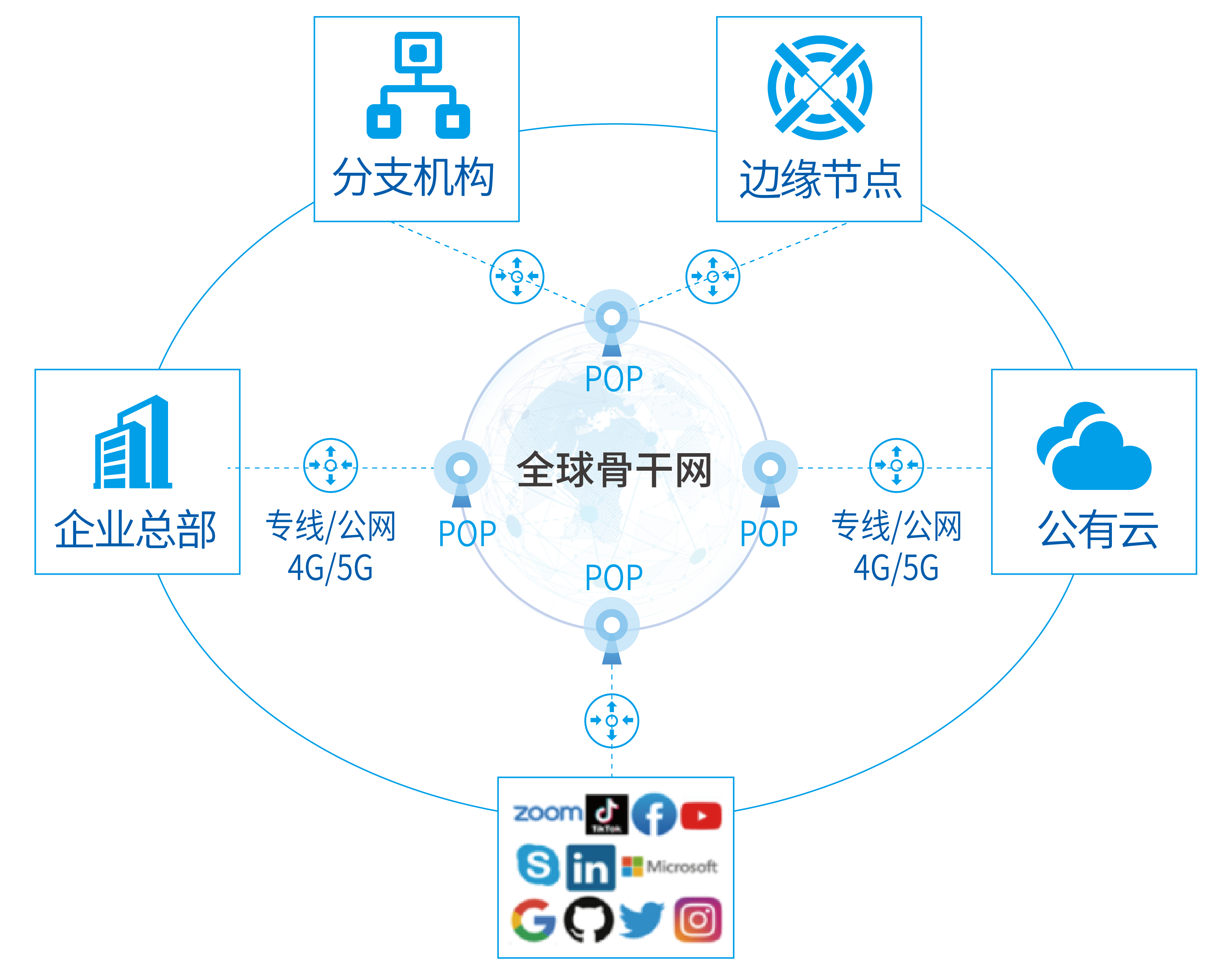 企业组网架构图