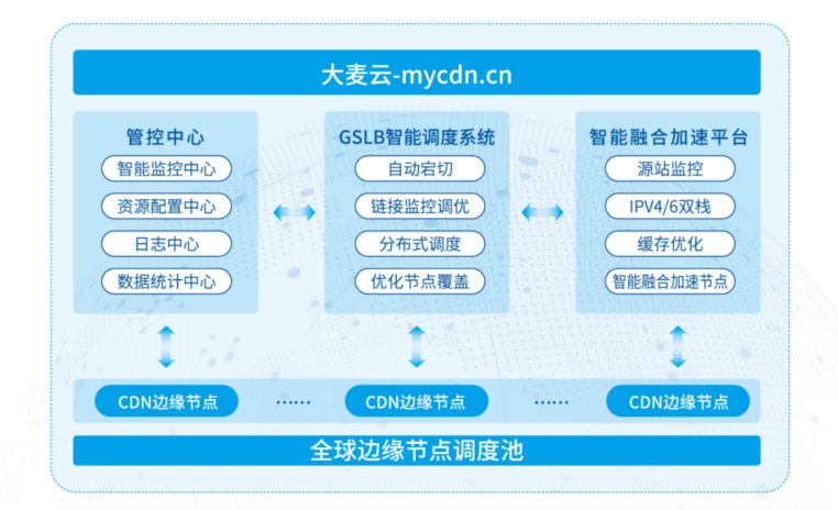 大麦云CDN技术架构图