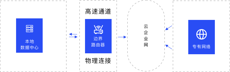 高速通道网络架构图