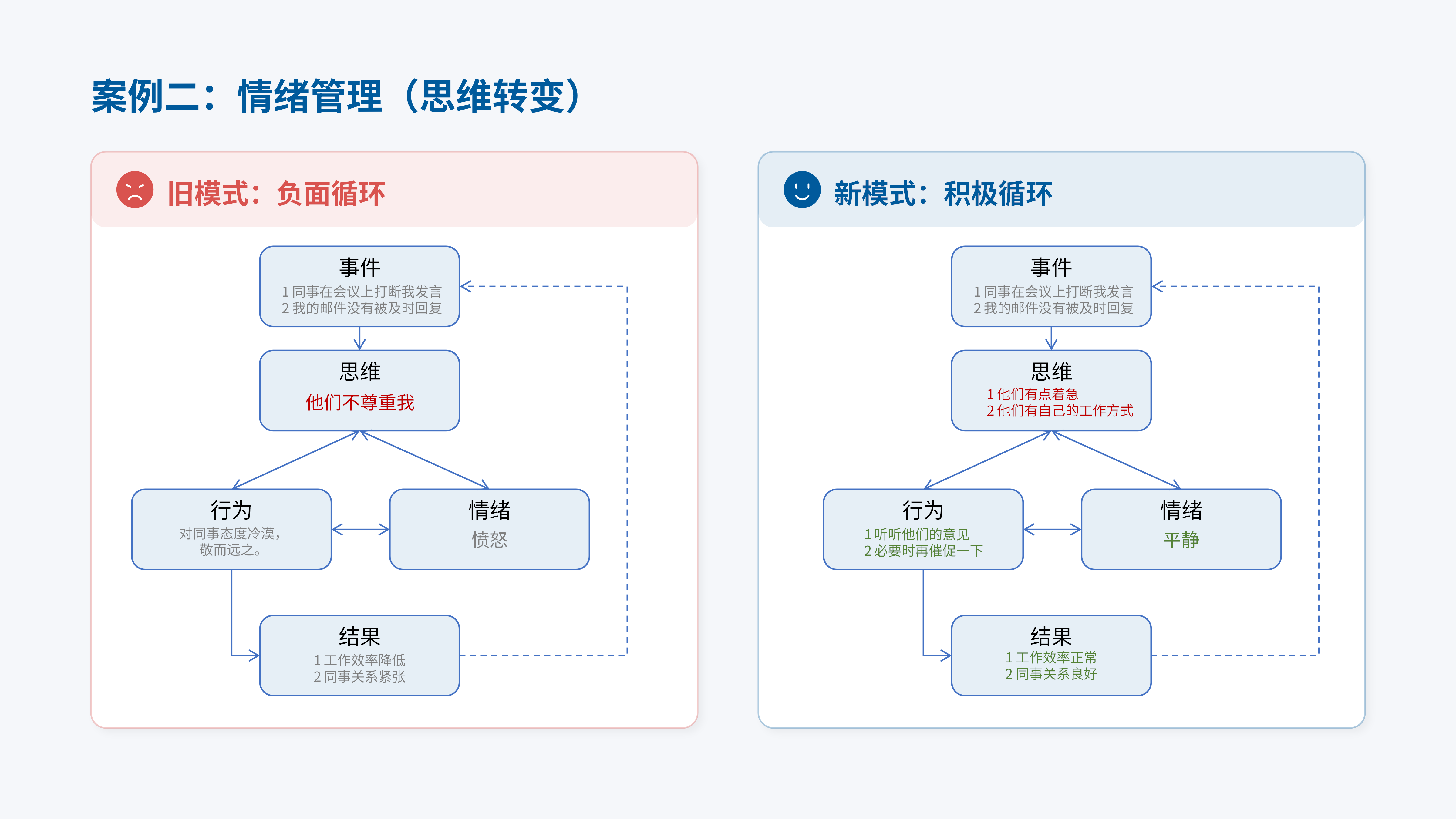 案例二:情绪管理(思维转变)