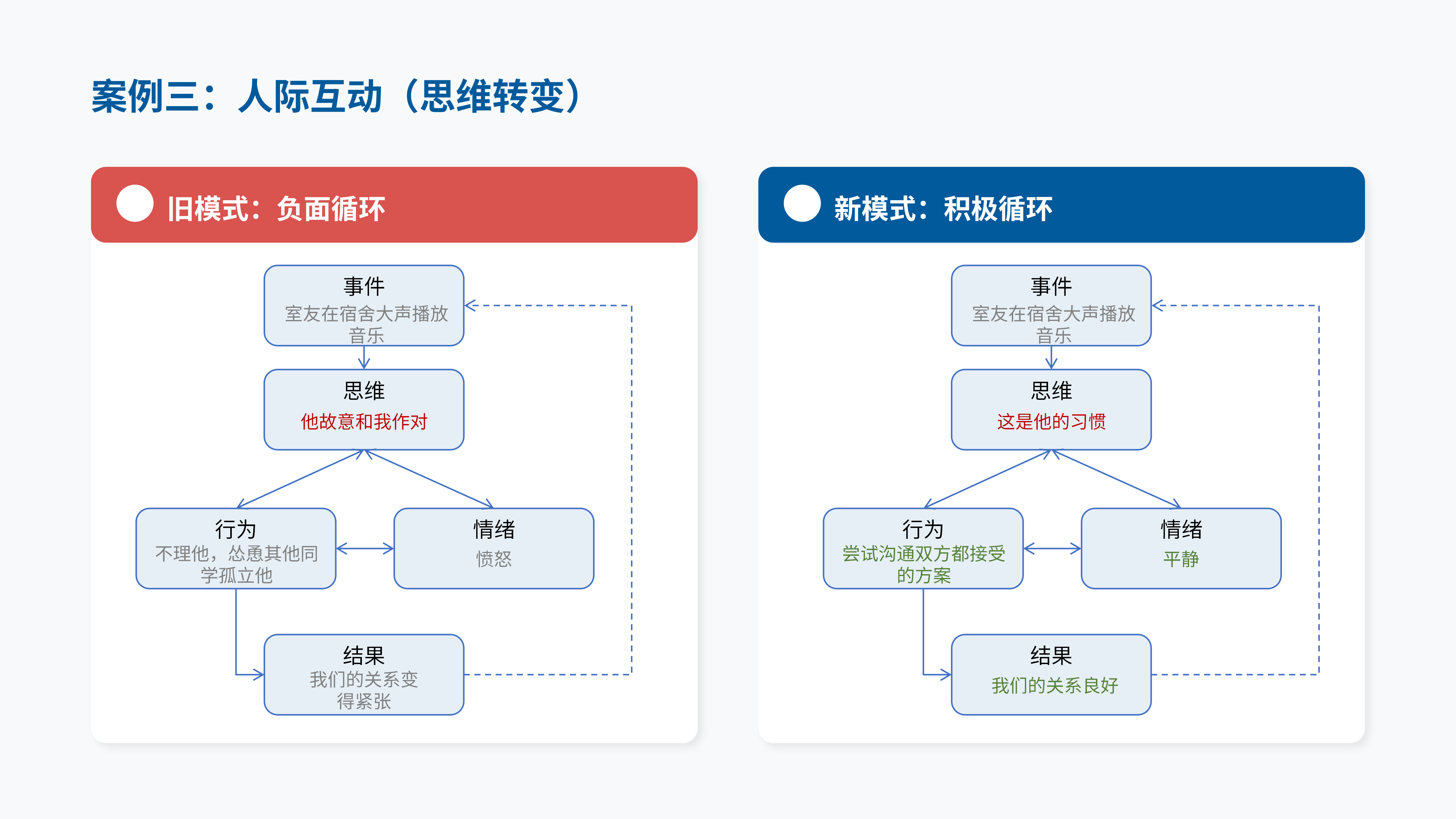 案例三:人际互动(思维转变)