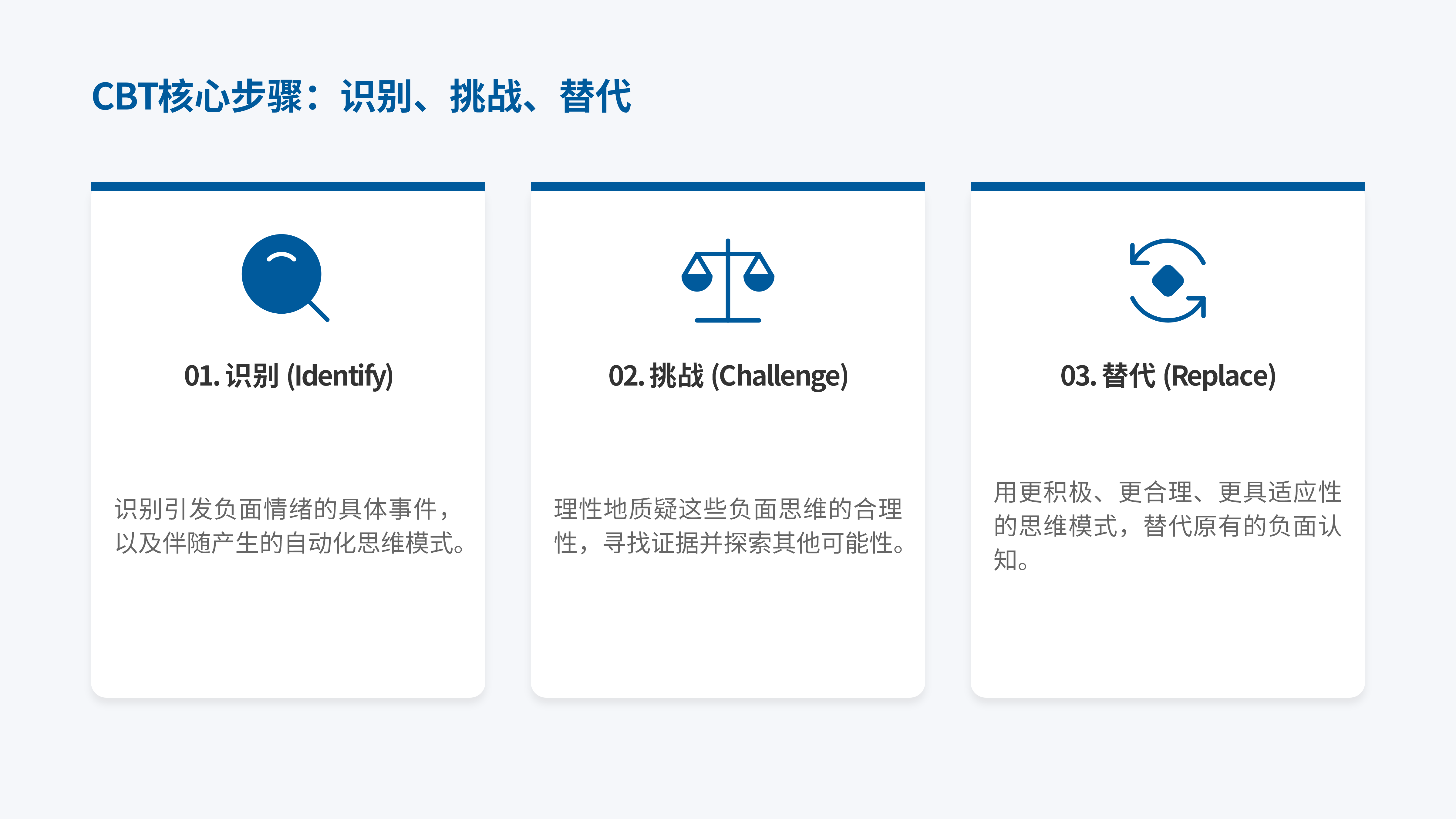 CBT核心步骤