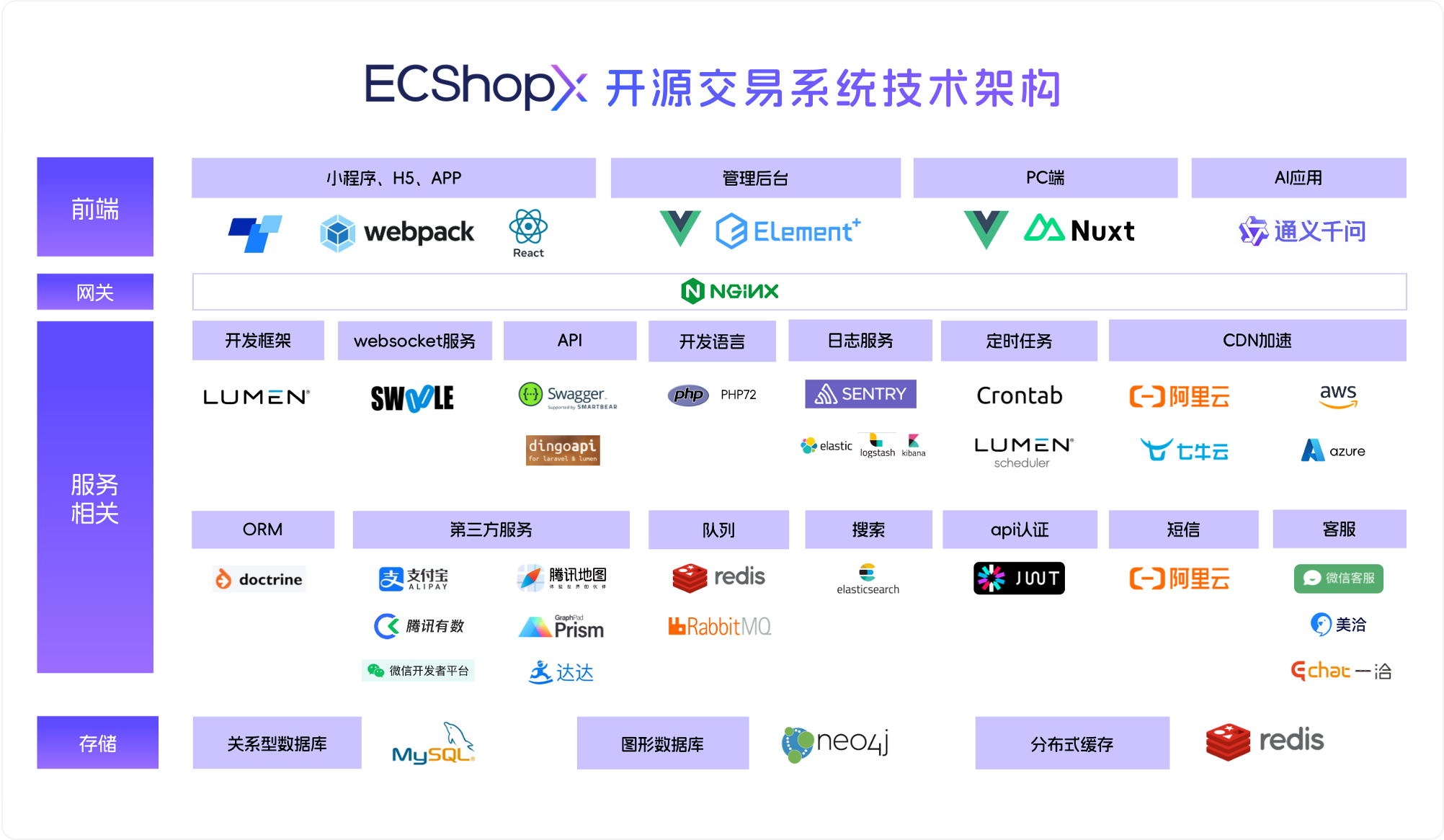 ECShopX技术架构图